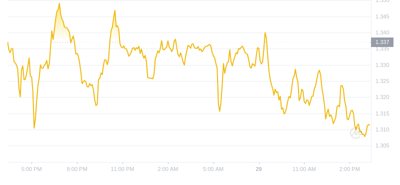 2024年09月29日LDO币价格